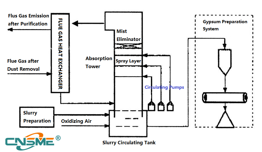 Pumps for Limestone-gypsum wet FGD (Flue Gas Desulfurization)